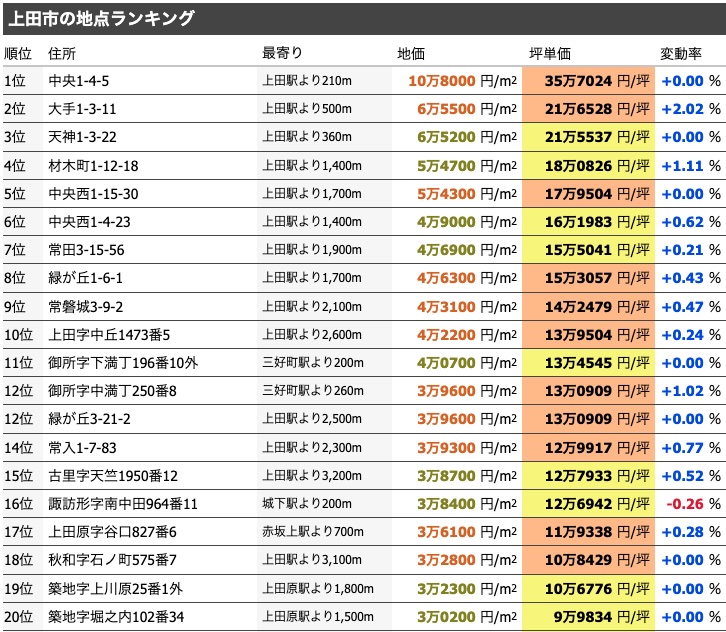 上田市の注文住宅の費用相場、土地価格、工務店の選び方の事例を紹介