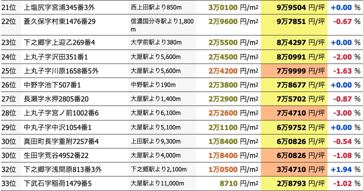 上田市の注文住宅の費用相場、土地価格、工務店の選び方の事例を紹介