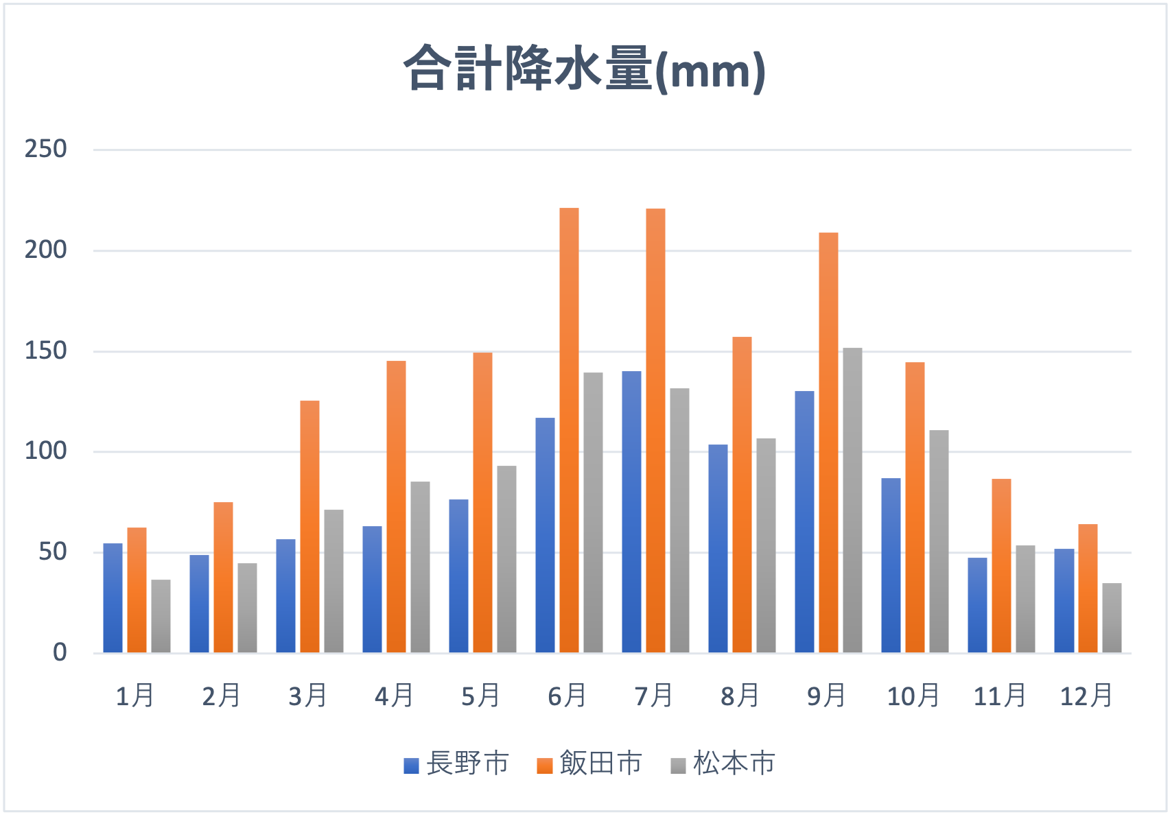 長野県内3地域と近隣地域の合計降水量