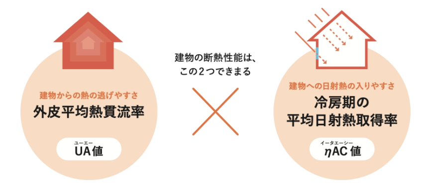 省エネ基準(外皮平均熱貫流率と冷房期の平均日射熱取得率)