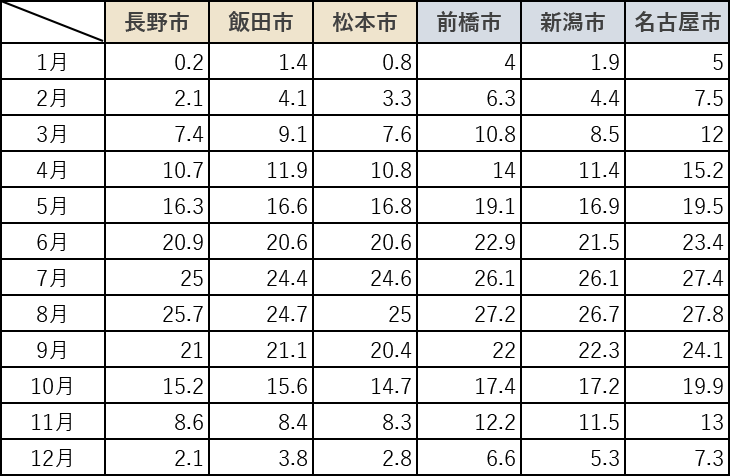 平均気温：長野県内3地域と近隣都市との比較