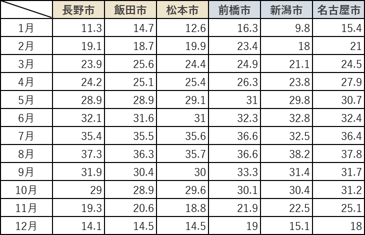 最高気温：長野県内3地域と近隣都市との比較