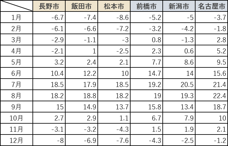 最低気温：長野県内3地域と近隣都市との比較