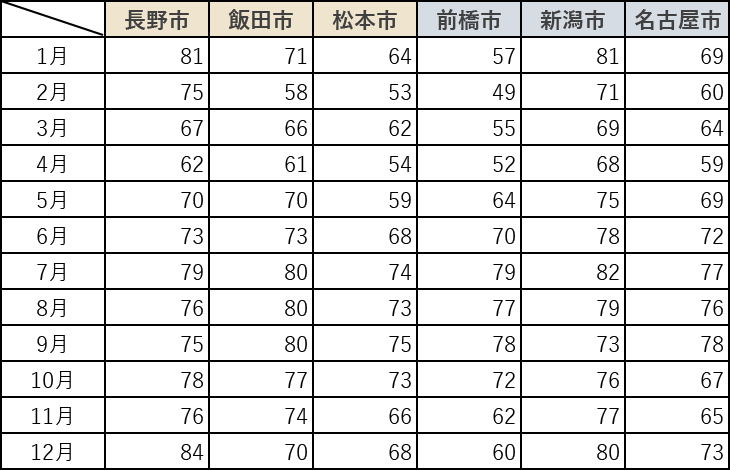 平均湿度：長野県内3地域と近隣都市との比較