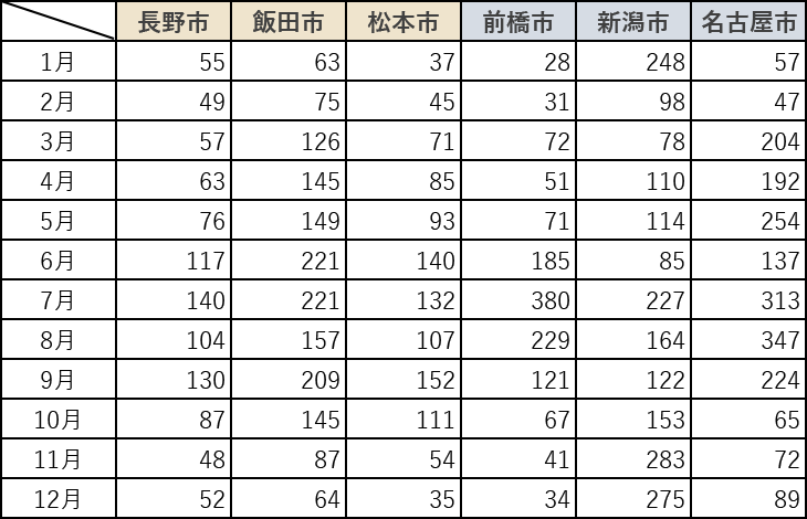 合計降水量：長野県内3地域と近隣都市との比較