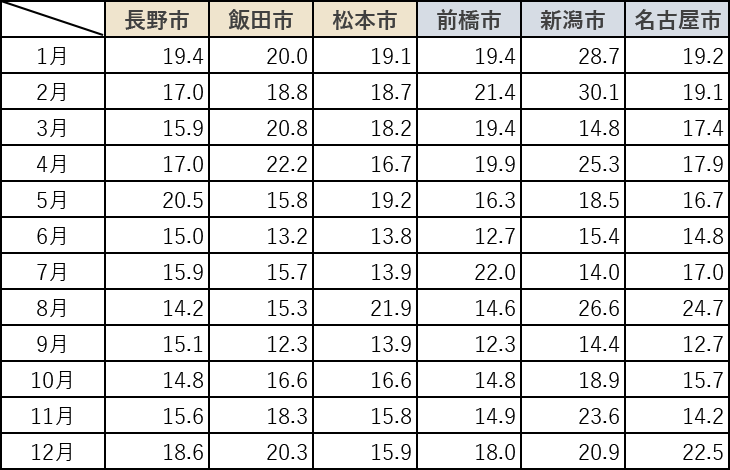 最大瞬間風速：長野県内3地域と近隣都市との比較