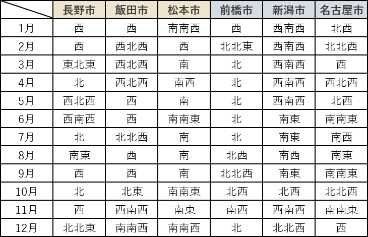 最大瞬間風速の風向：長野県内3地域と近隣都市との比較