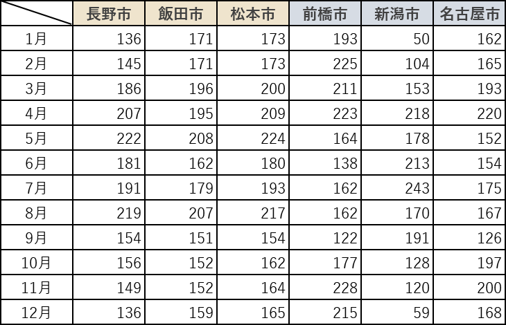 日照時間：長野県内3地域と近隣都市との比較